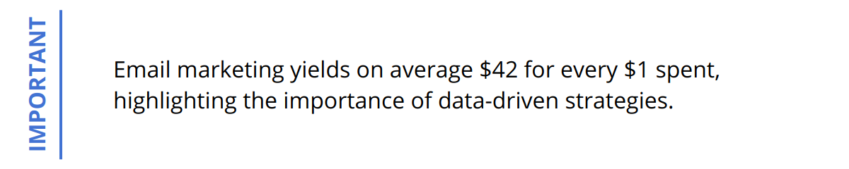 Important - Email marketing yields on average $42 for every $1 spent, highlighting the importance of data-driven strategies.