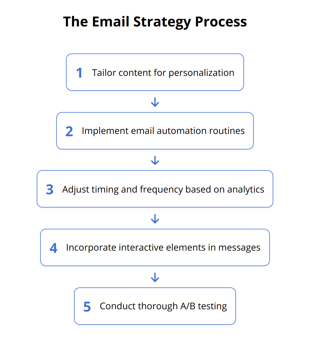 Flow Chart - The Email Strategy Process
