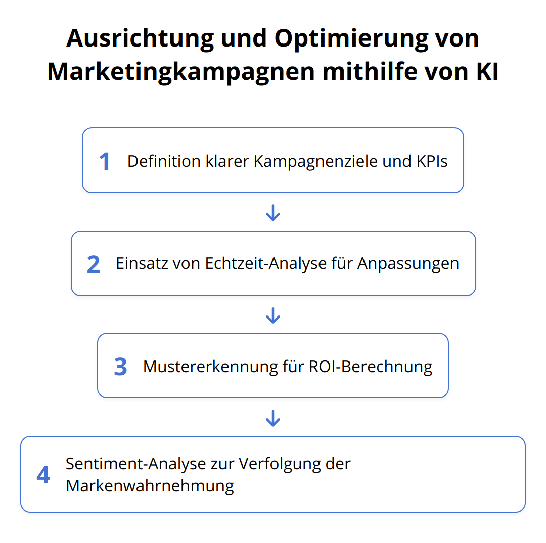 Flow Chart - Ausrichtung und Optimierung von Marketingkampagnen mithilfe von KI