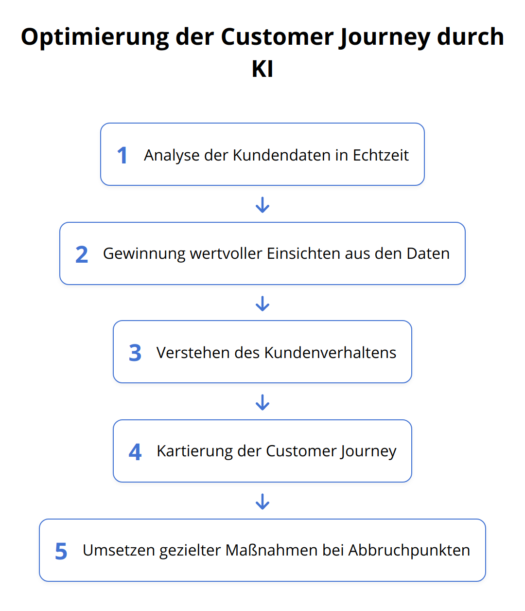 Flow Chart - Optimierung der Customer Journey durch KI