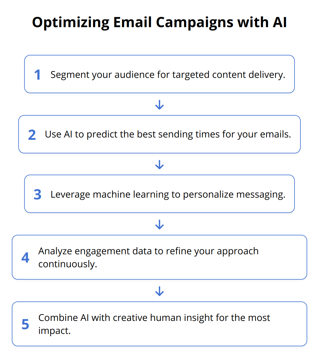 Flow Chart - Optimizing Email Campaigns with AI