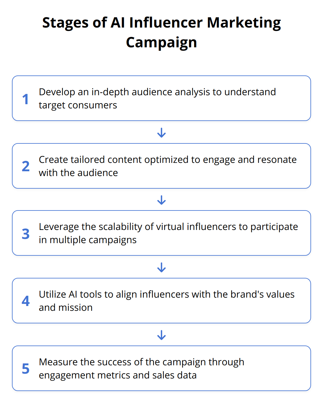 Flow Chart - Stages of AI Influencer Marketing Campaign