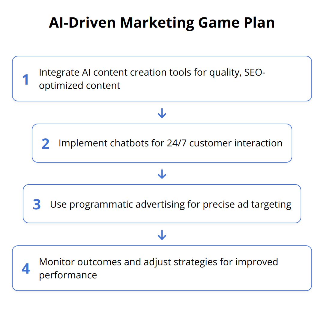 Flow Chart - AI-Driven Marketing Game Plan