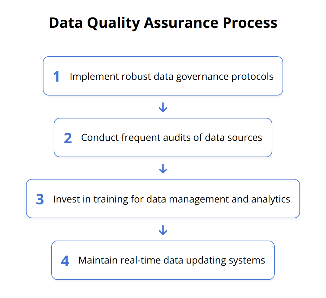 Flow Chart - Data Quality Assurance Process