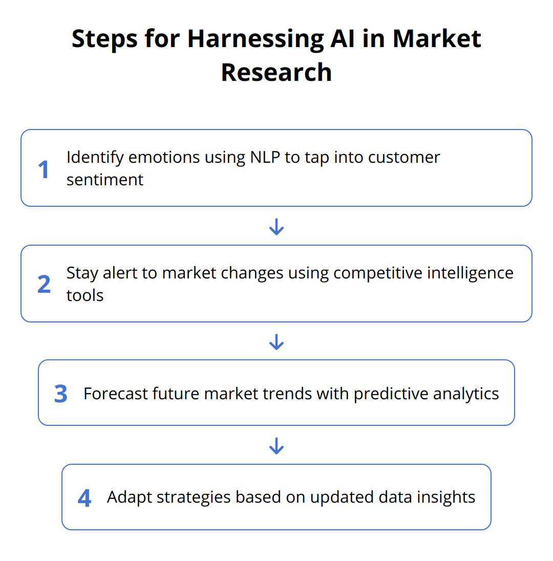 Flow Chart - Steps for Harnessing AI in Market Research