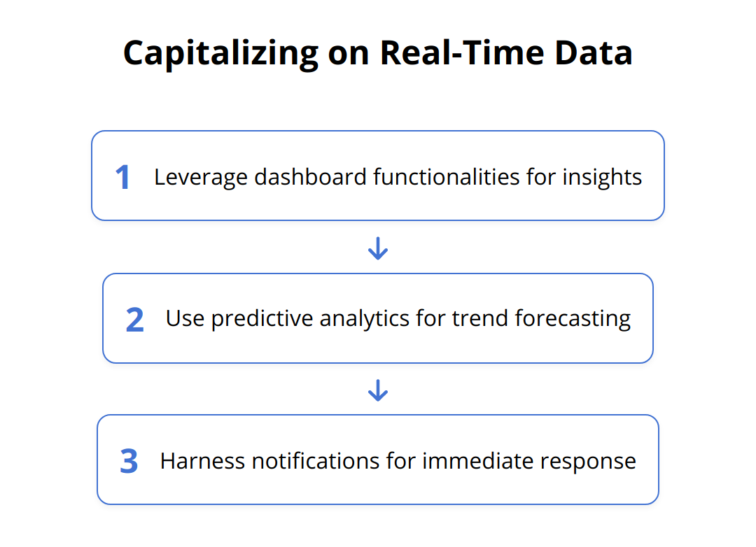 Flow Chart - Capitalizing on Real-Time Data
