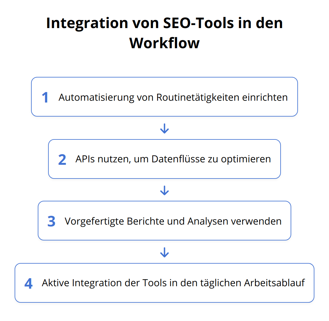 Flow Chart - Integration von SEO-Tools in den Workflow