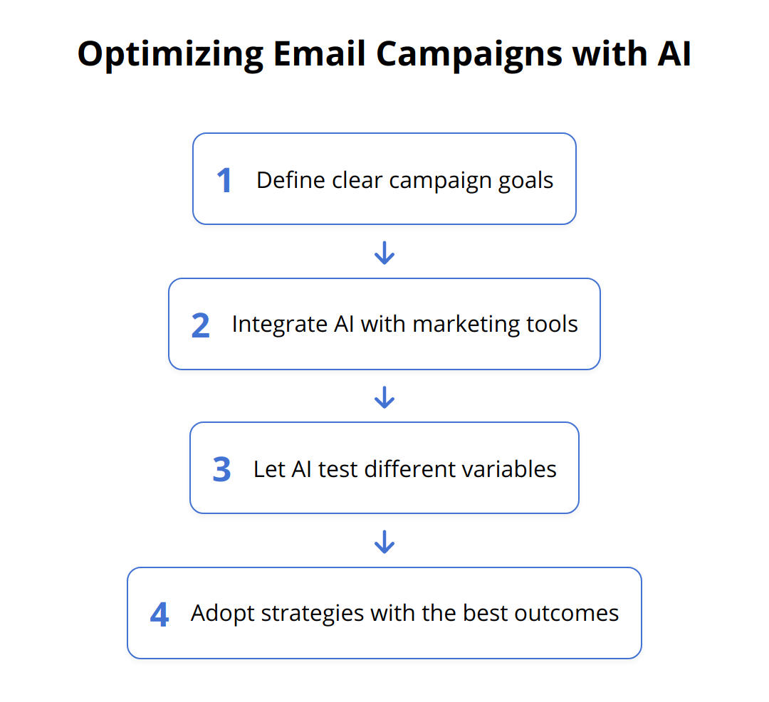 Flow Chart - Optimizing Email Campaigns with AI