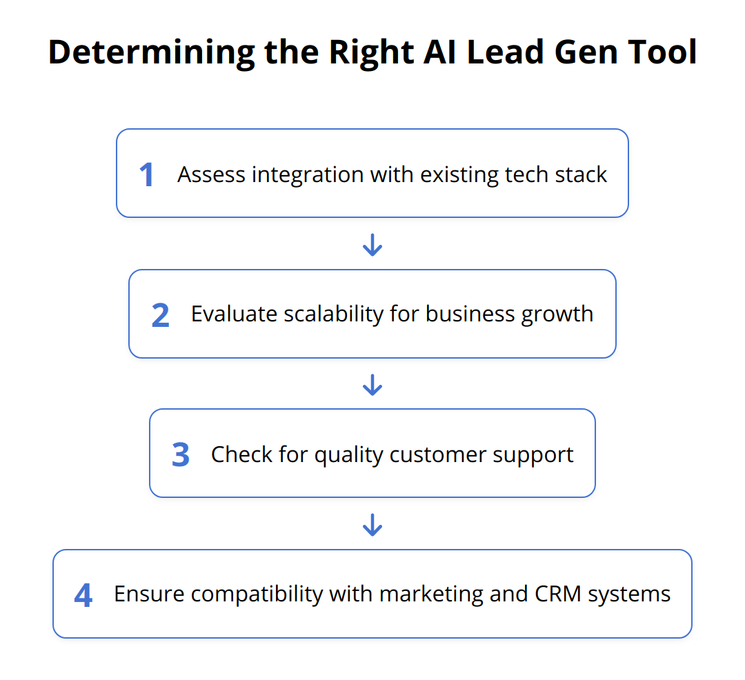 Flow Chart - Determining the Right AI Lead Gen Tool