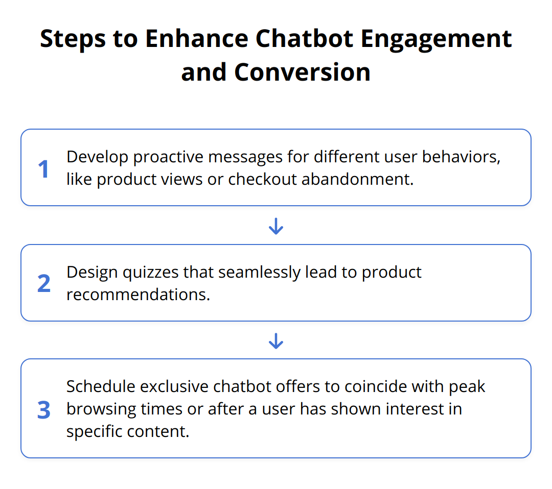 Flow Chart - Steps to Enhance Chatbot Engagement and Conversion