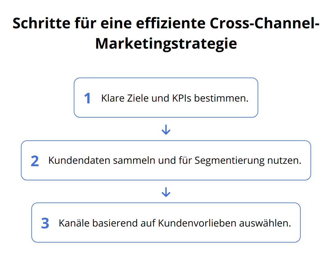 Flow Chart - Schritte für eine effiziente Cross-Channel-Marketingstrategie