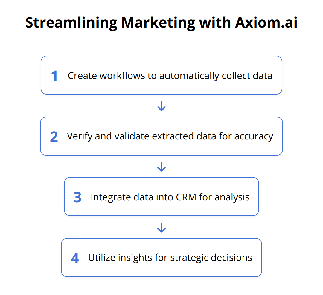 Flow Chart - Streamlining Marketing with Axiom.ai