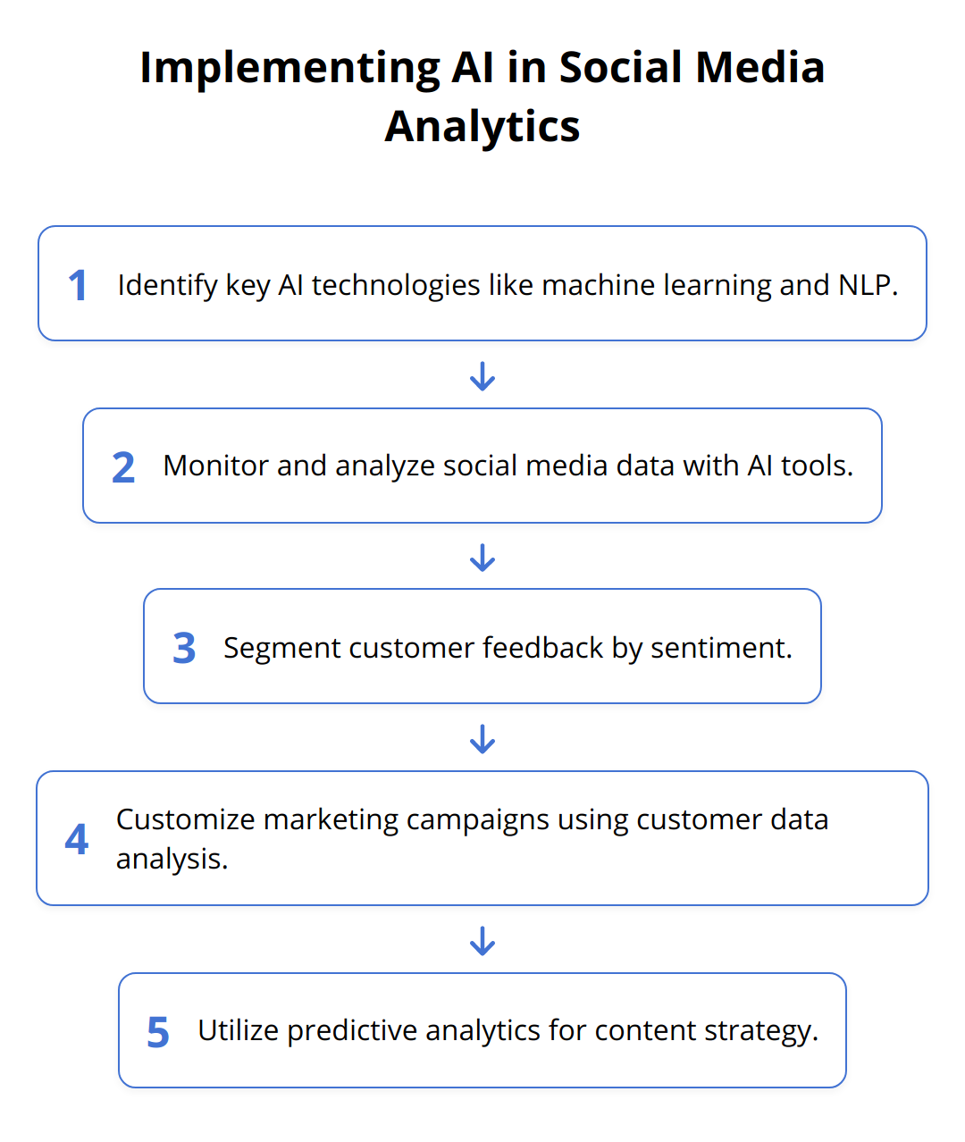 Flow Chart - Implementing AI in Social Media Analytics