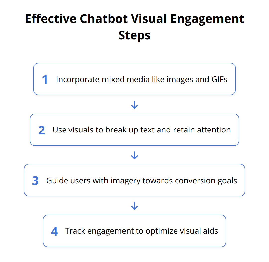 Flow Chart - Effective Chatbot Visual Engagement Steps