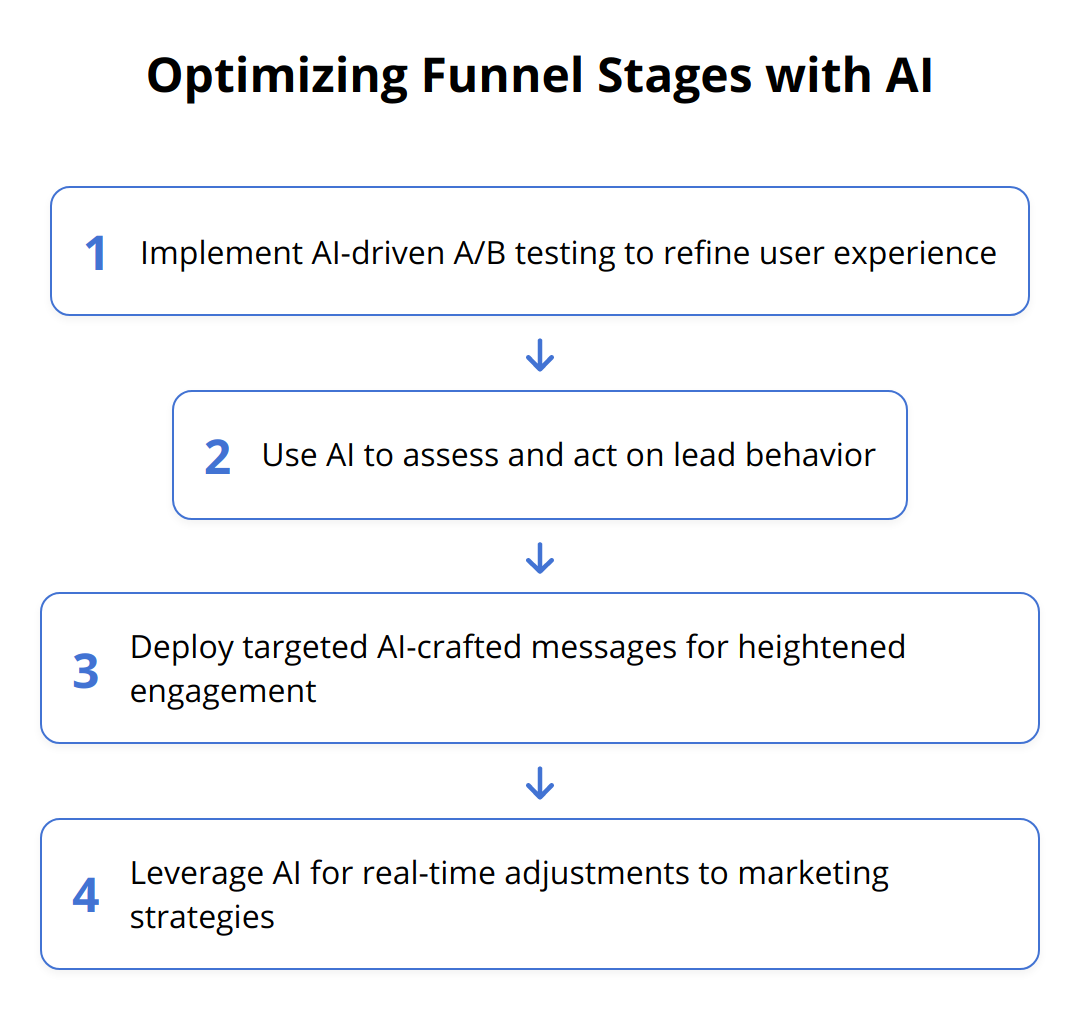 Flow Chart - Optimizing Funnel Stages with AI