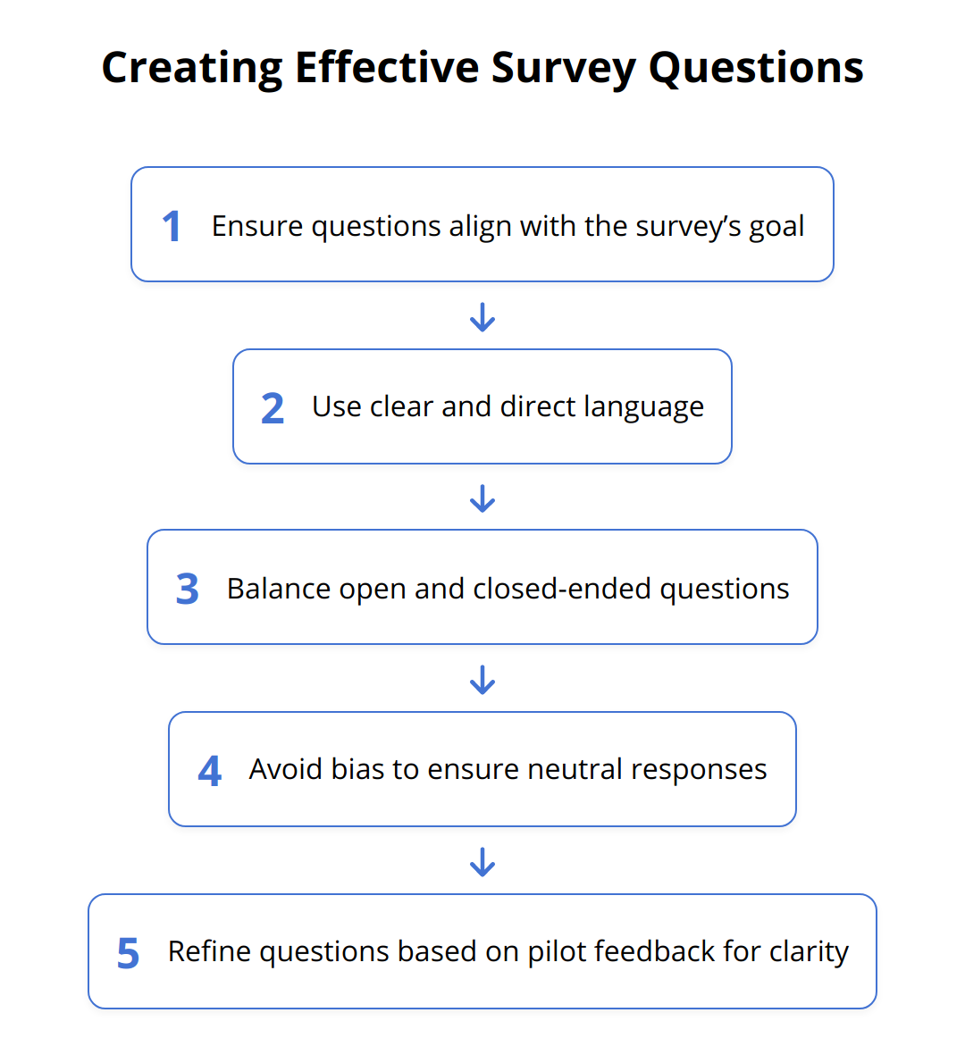 Flow Chart - Creating Effective Survey Questions