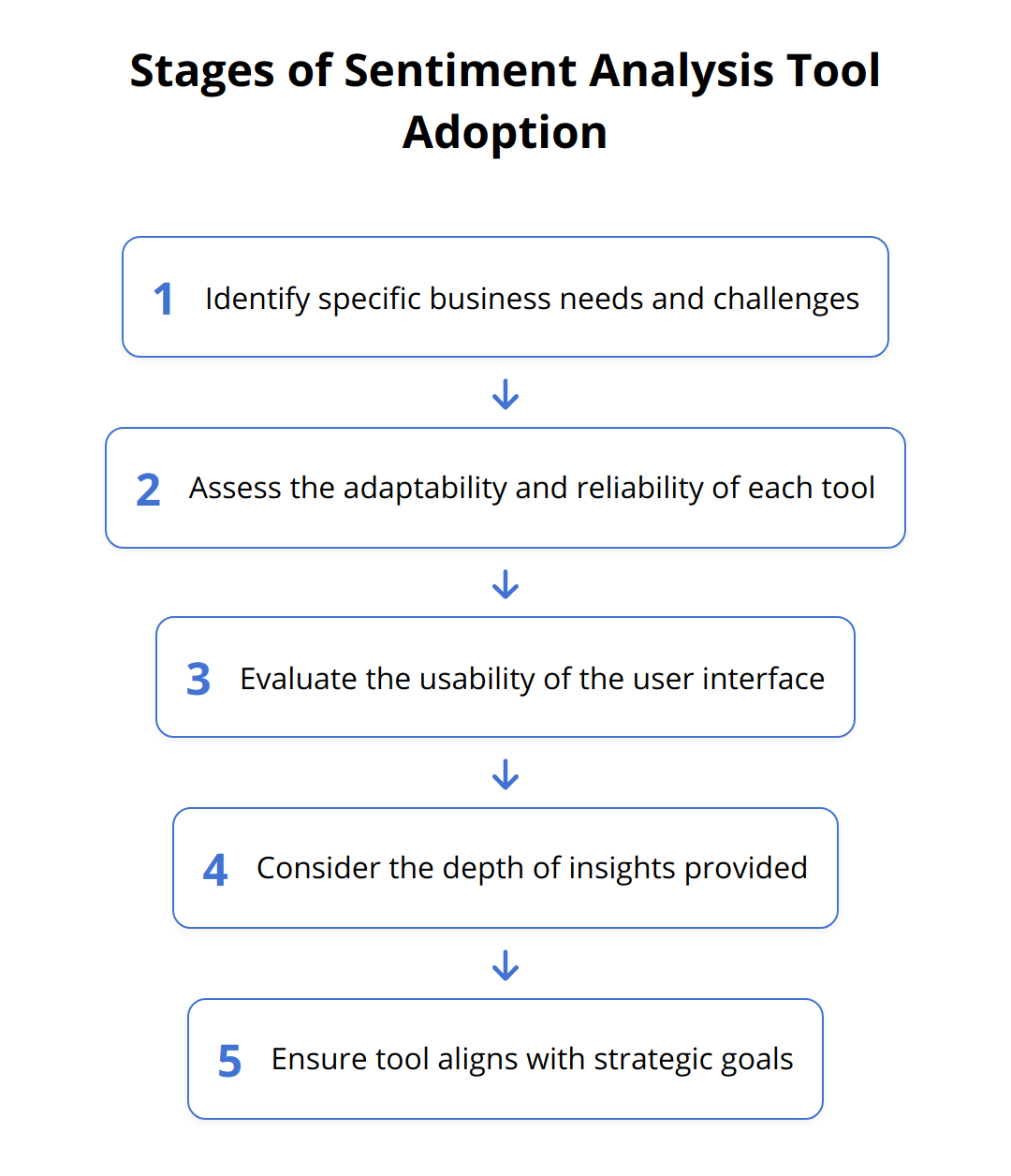 Flow Chart - Stages of Sentiment Analysis Tool Adoption