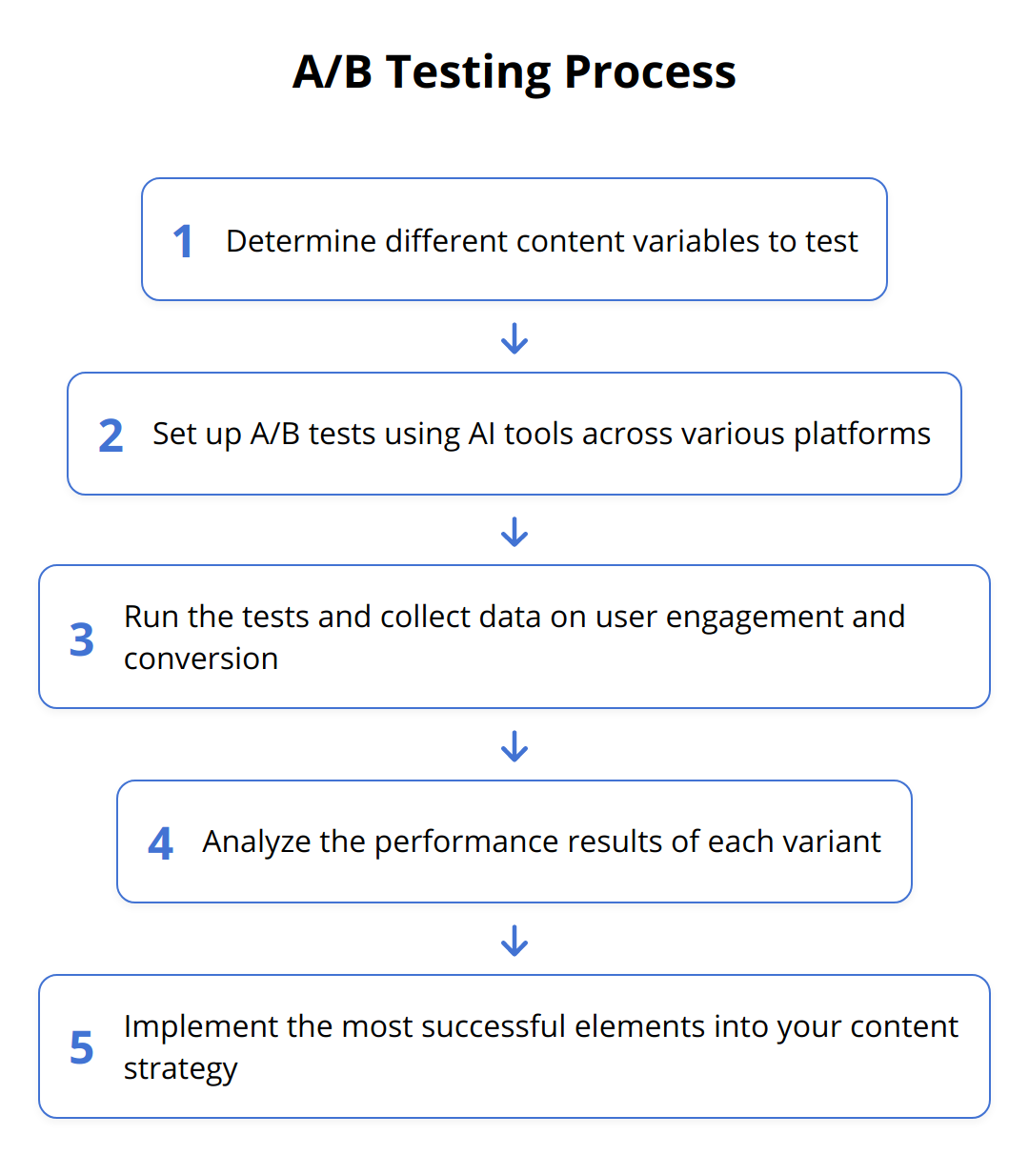 Flow Chart - A/B Testing Process