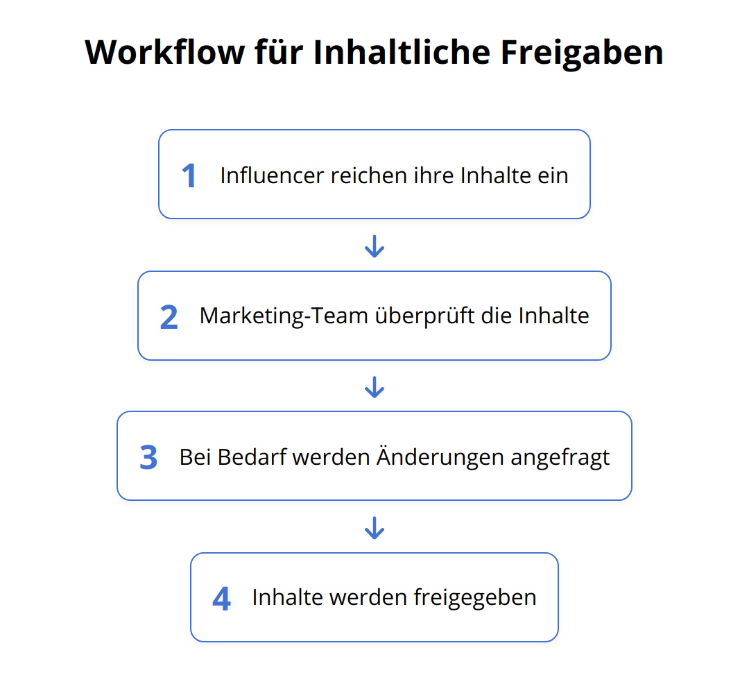 Flow Chart - Workflow für Inhaltliche Freigaben