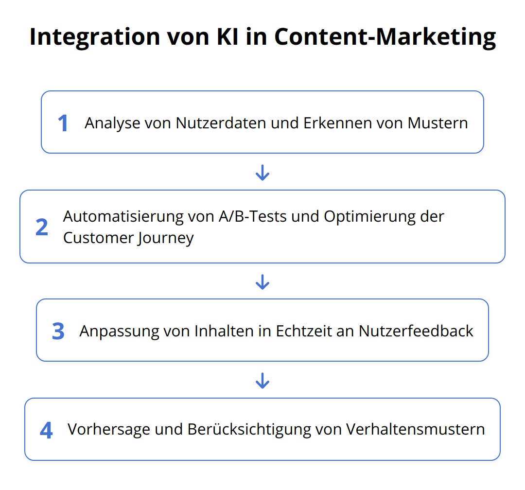 Flow Chart - Integration von KI in Content-Marketing