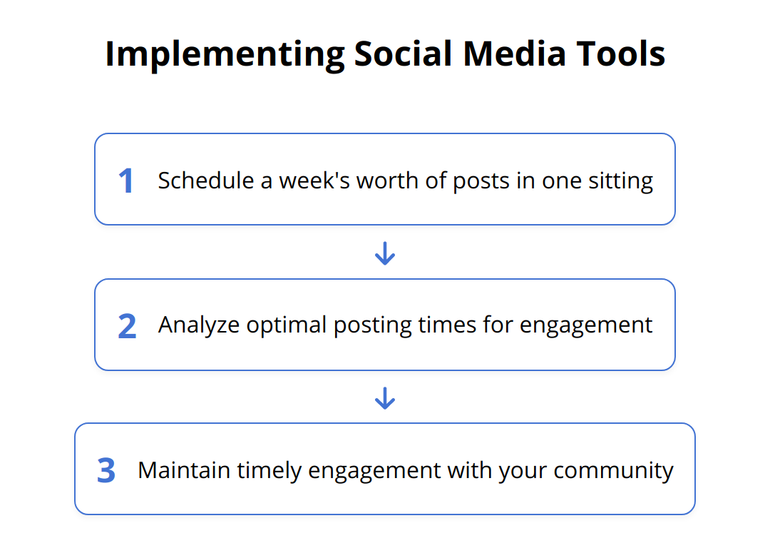 Flow Chart - Implementing Social Media Tools