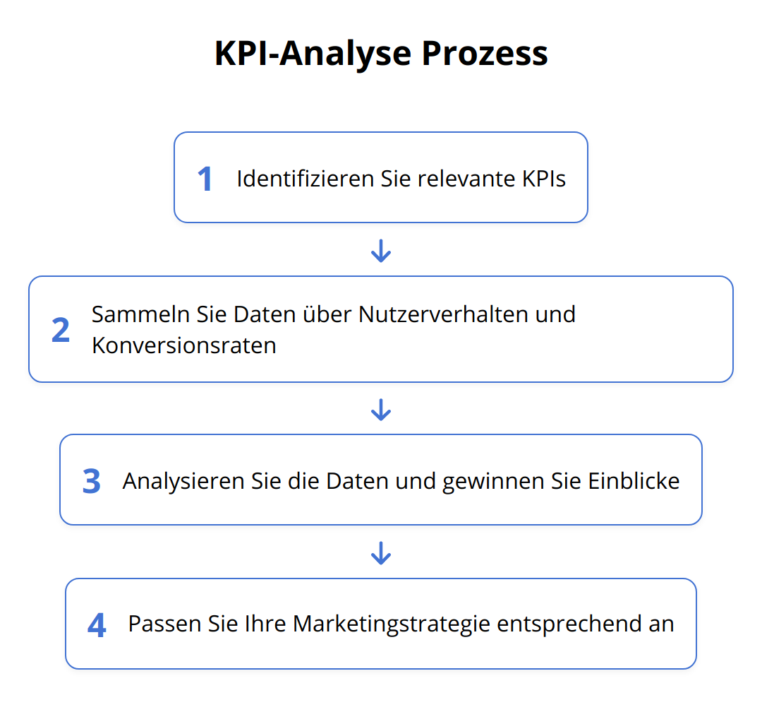 Flow Chart - KPI-Analyse Prozess