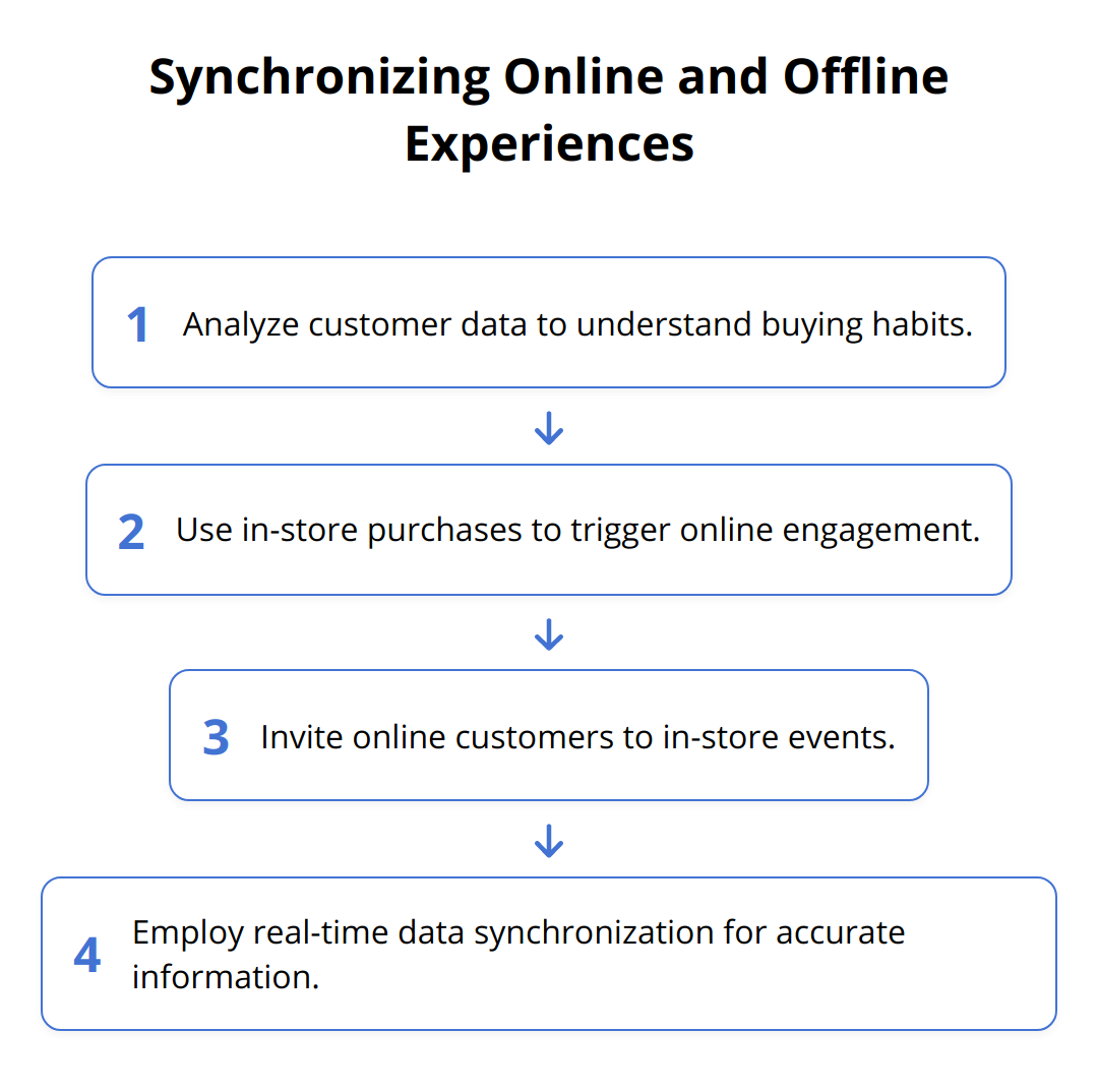 Flow Chart - Synchronizing Online and Offline Experiences