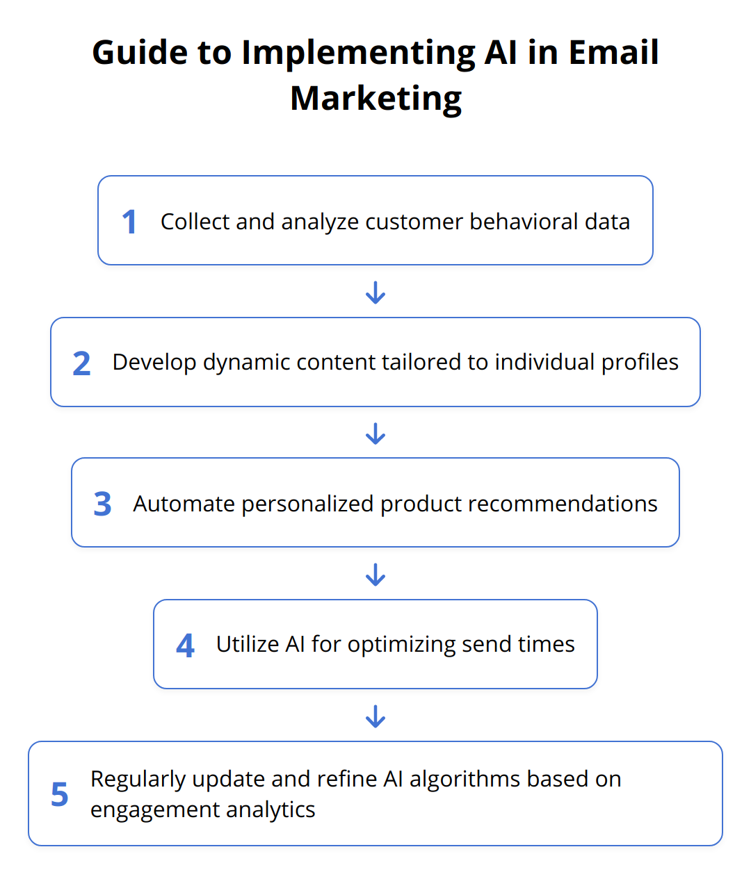 Flow Chart - Guide to Implementing AI in Email Marketing