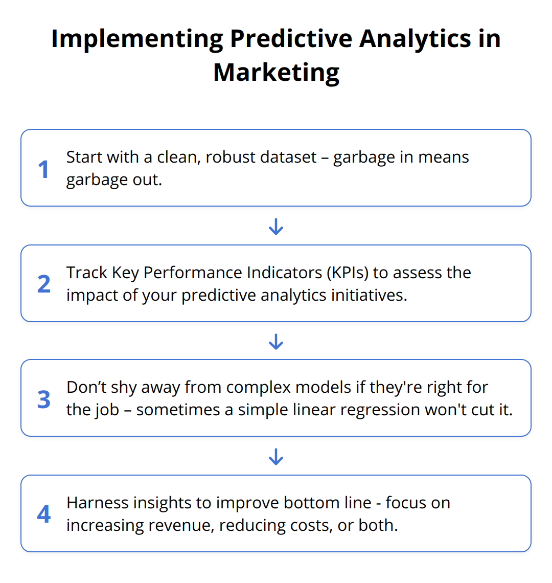 Flow Chart - Implementing Predictive Analytics in Marketing