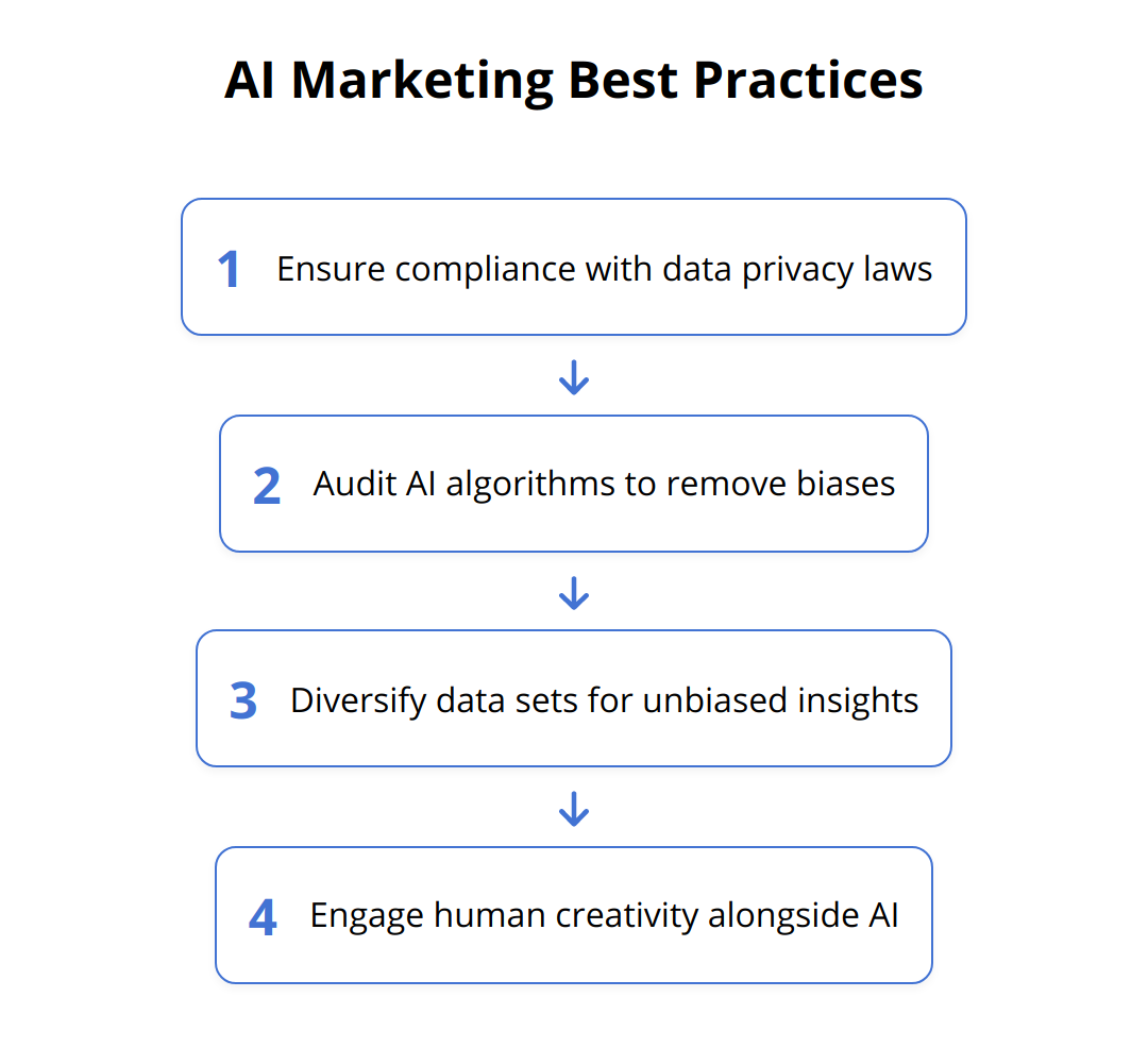 Flow Chart - AI Marketing Best Practices