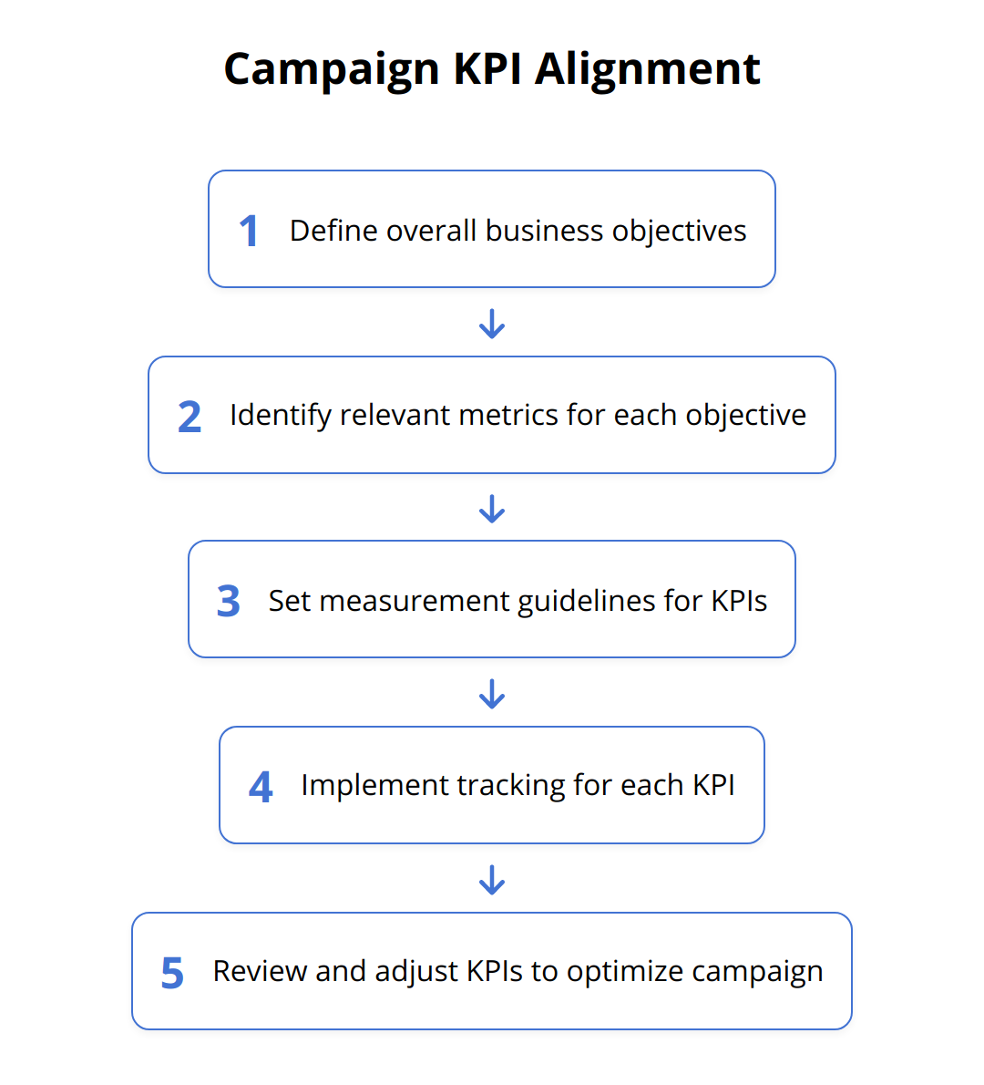 Flow Chart - Campaign KPI Alignment