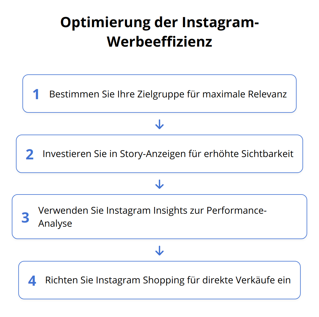 Flow Chart - Optimierung der Instagram-Werbeeffizienz