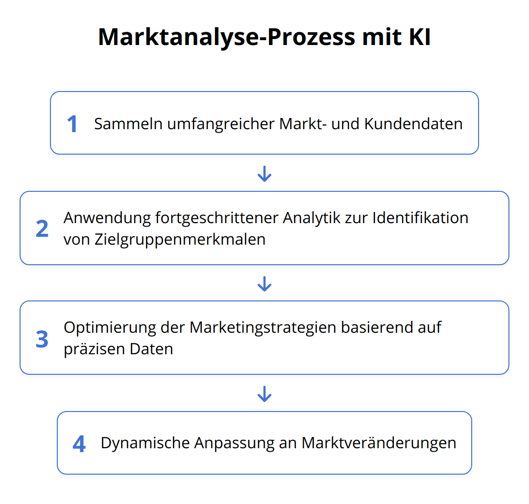 Flow Chart - Marktanalyse-Prozess mit KI