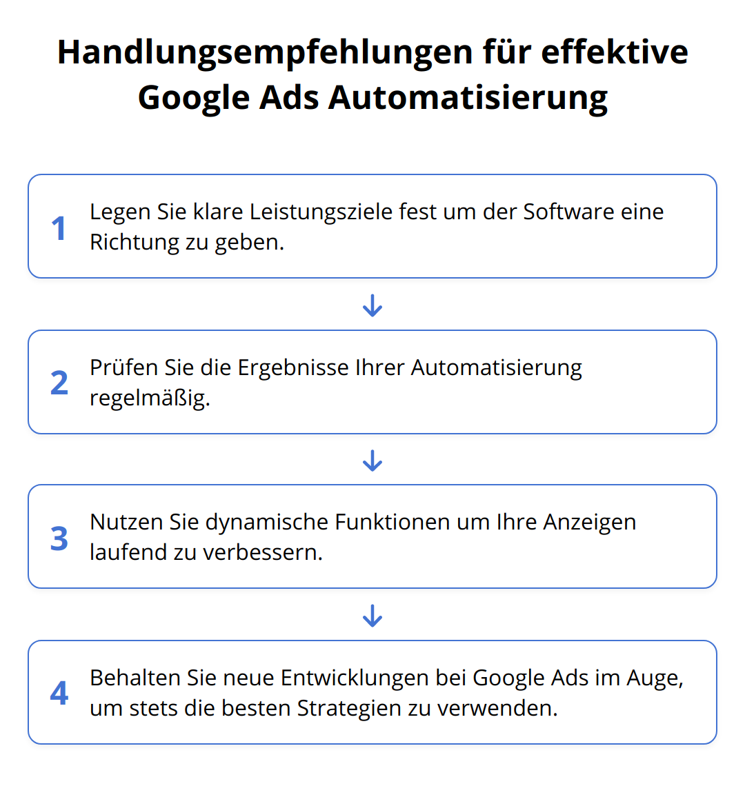 Flow Chart - Handlungsempfehlungen für effektive Google Ads Automatisierung