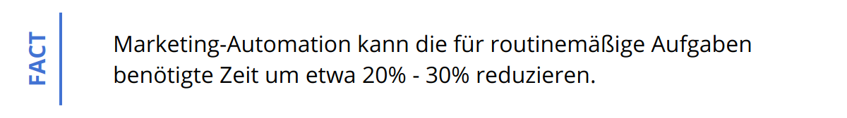 Fact - Marketing-Automation kann die für routinemäßige Aufgaben benötigte Zeit um etwa 20% - 30% reduzieren.