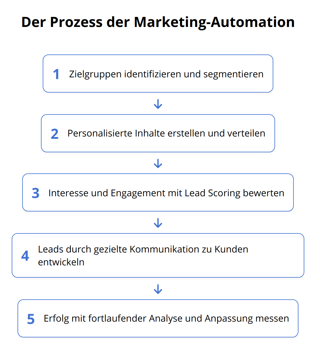 Flow Chart - Der Prozess der Marketing-Automation