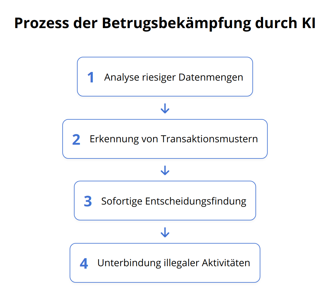 Flow Chart - Prozess der Betrugsbekämpfung durch KI