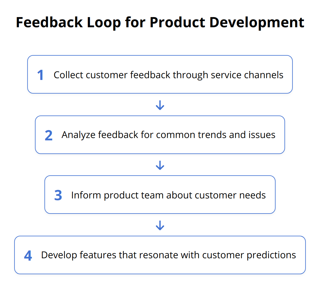 Flow Chart - Feedback Loop for Product Development