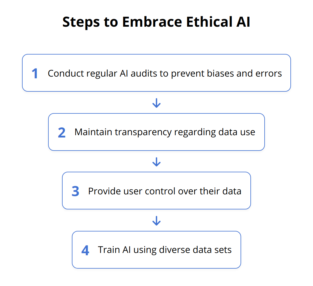 Flow Chart - Steps to Embrace Ethical AI