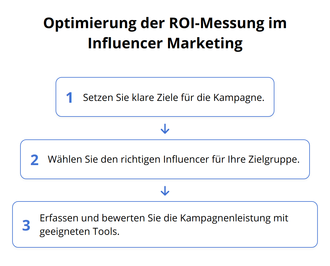 Flow Chart - Optimierung der ROI-Messung im Influencer Marketing