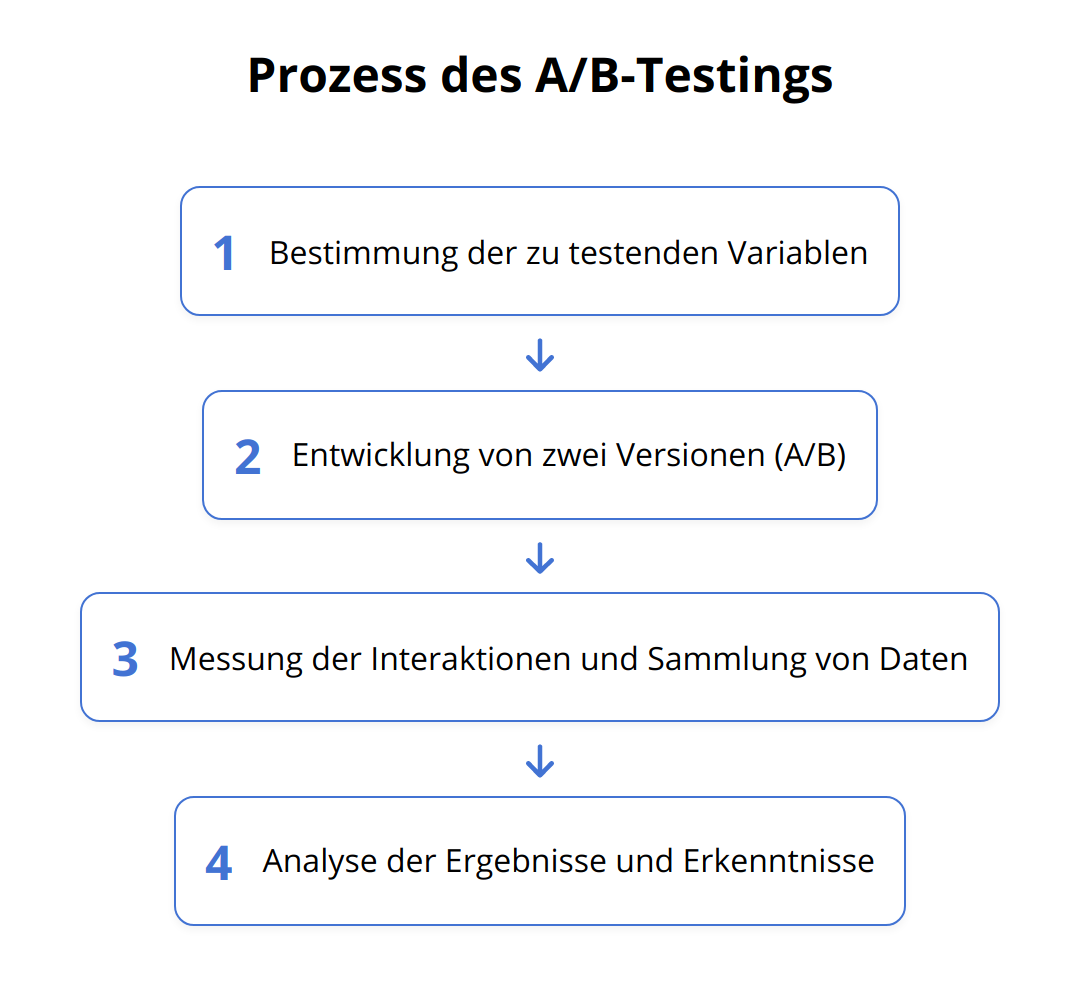 Flow Chart - Prozess des A/B-Testings