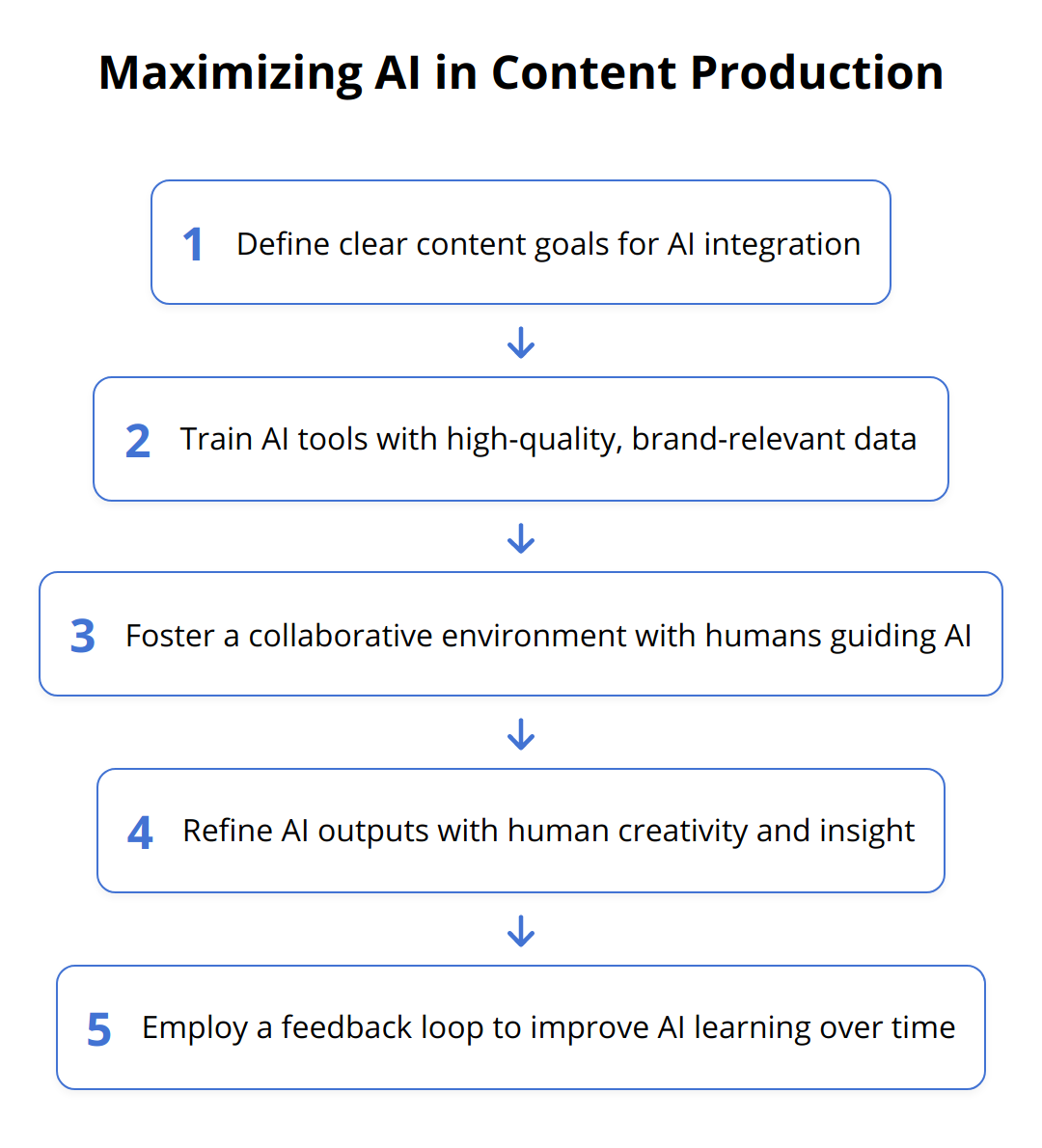 Flow Chart - Maximizing AI in Content Production