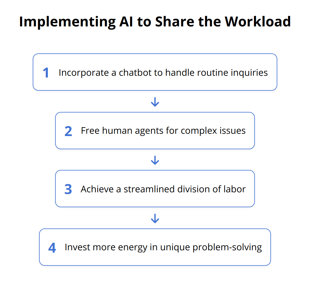 Flow Chart - Implementing AI to Share the Workload