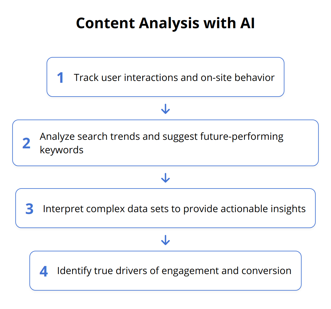 Flow Chart - Content Analysis with AI
