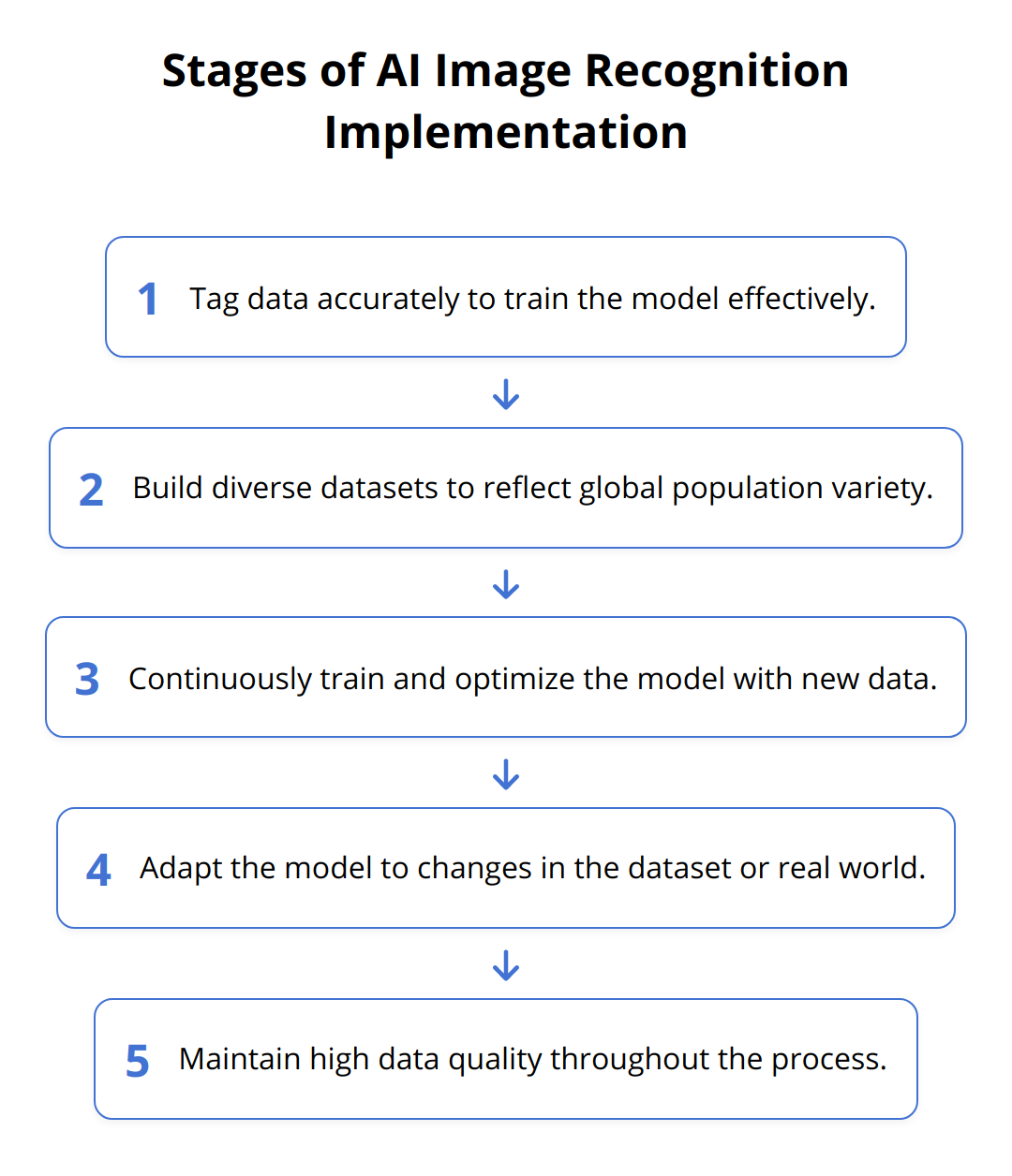 Flow Chart - Stages of AI Image Recognition Implementation