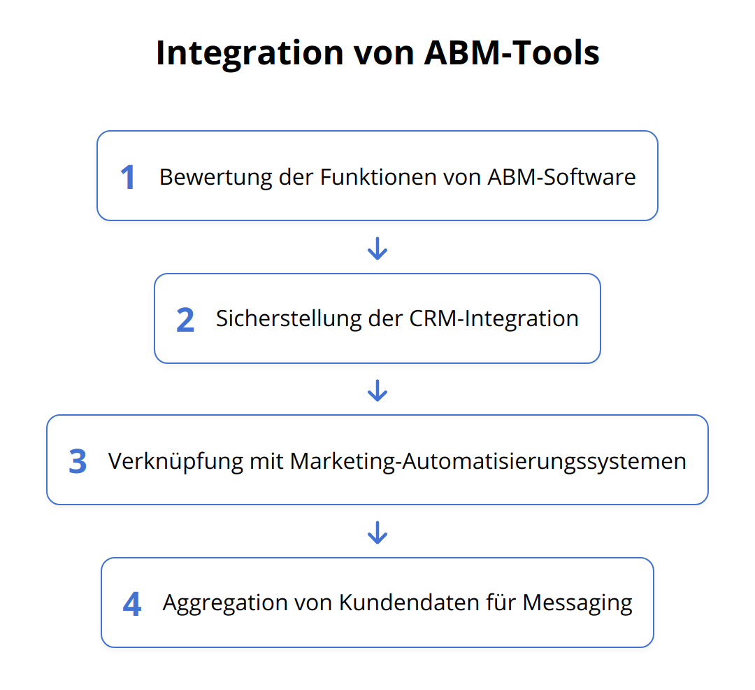 Flow Chart - Integration von ABM-Tools