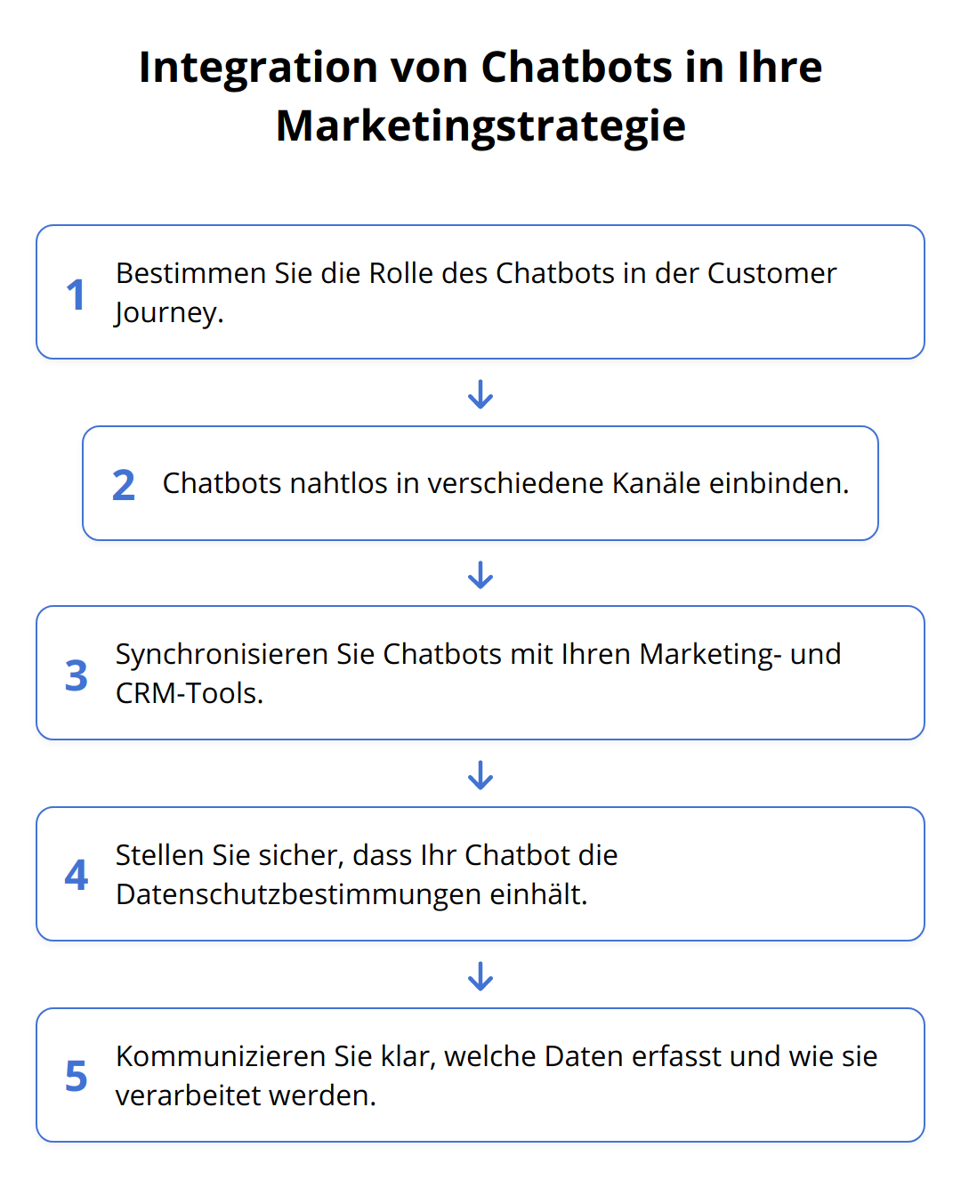 Flow Chart - Integration von Chatbots in Ihre Marketingstrategie