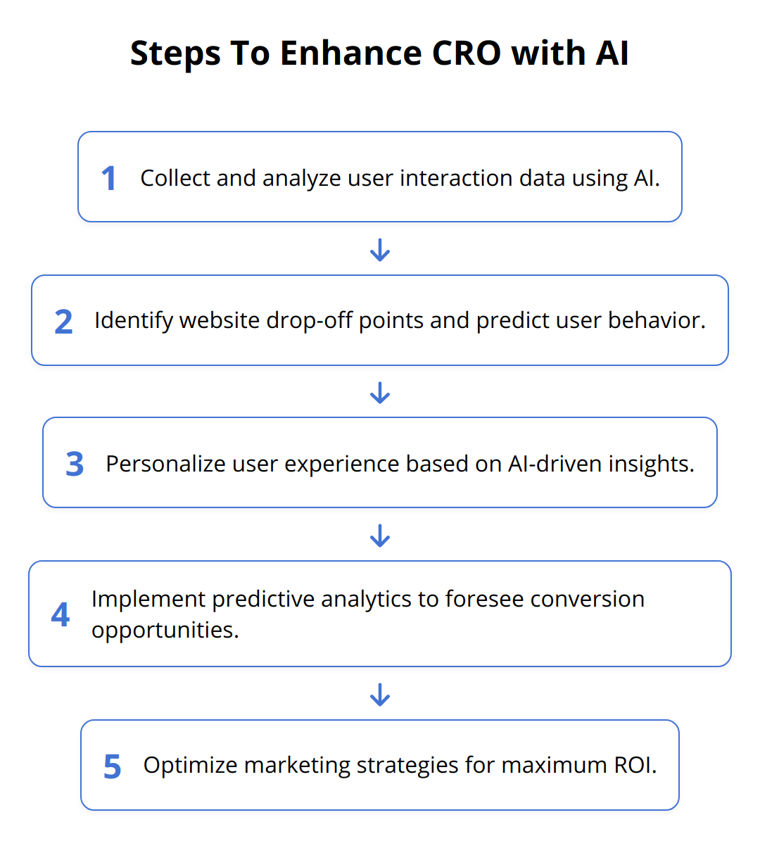 Flow Chart - Steps To Enhance CRO with AI
