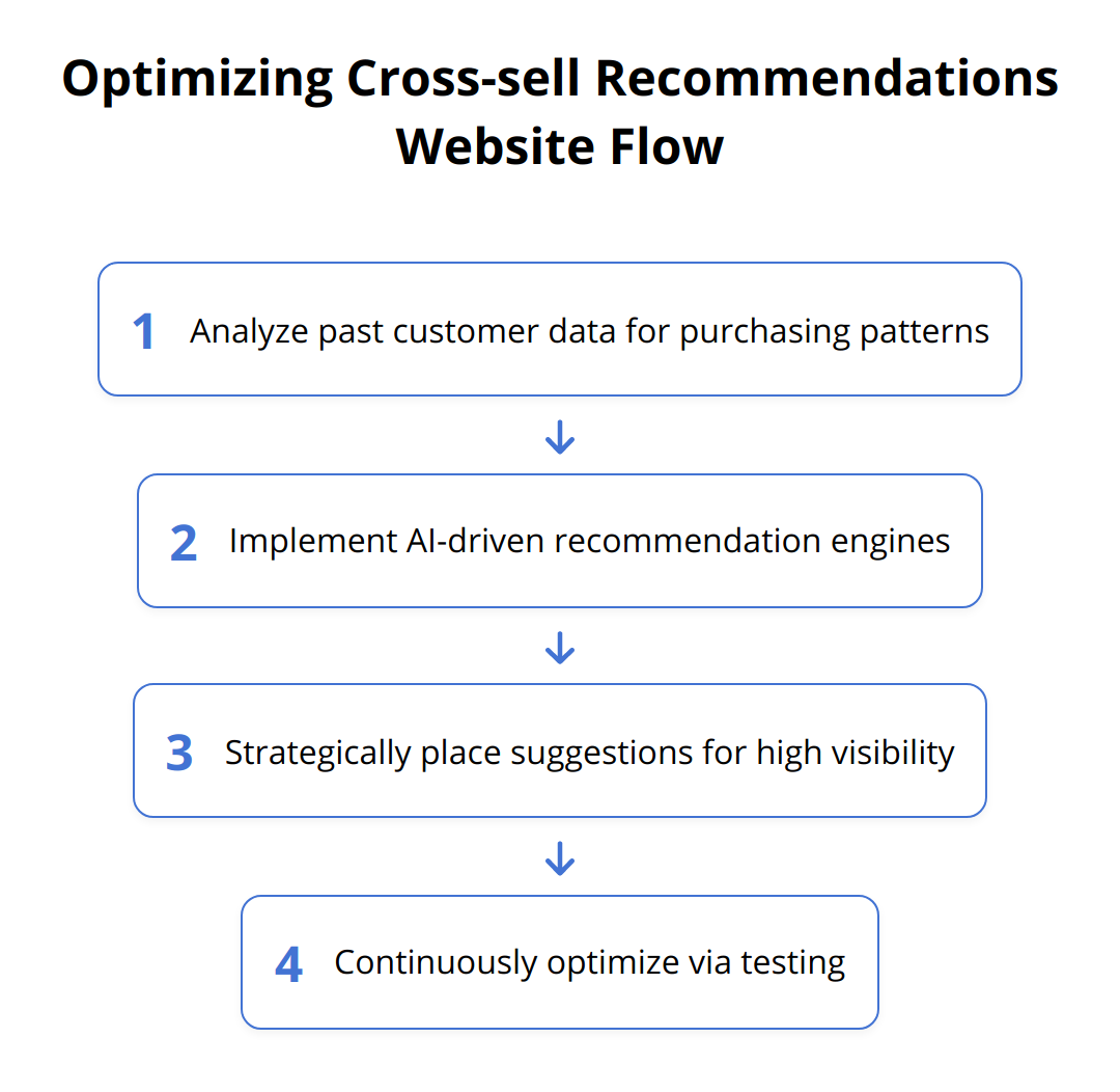 Flow Chart - Optimizing Cross-sell Recommendations Website Flow