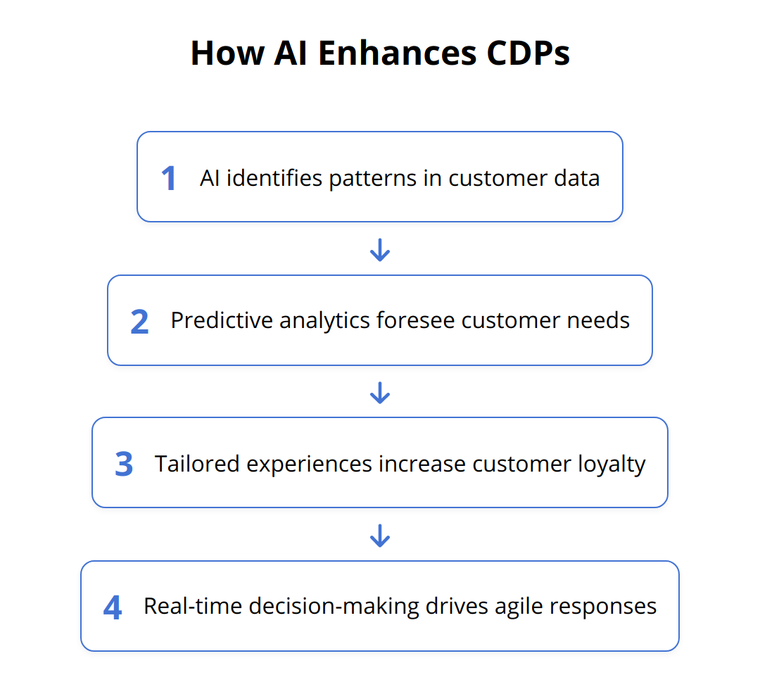 Flow Chart - How AI Enhances CDPs